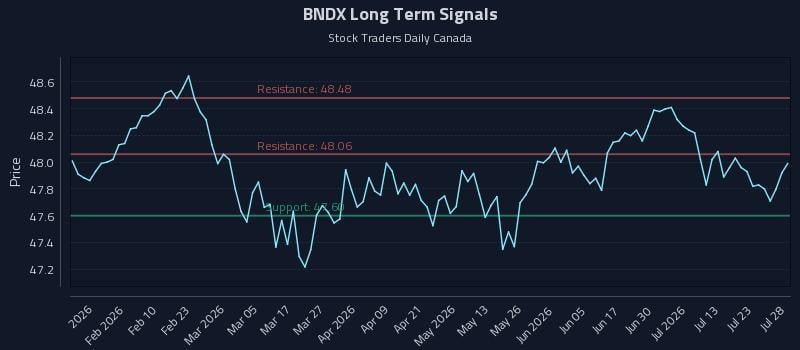 BNDX Long Term Analysis for July 28 2026