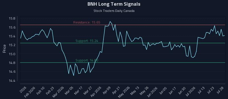 BNH Long Term Analysis for July 28 2026 BNH Long Term Analysis for July 28 2026