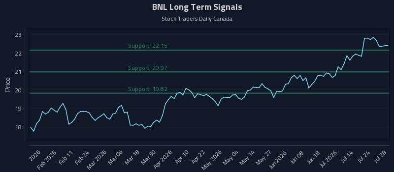 BNL Long Term Analysis for July 29 2026