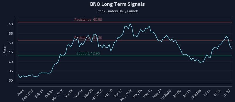 BNO Long Term Analysis for July 29 2026 BNO Long Term Analysis for July 29 2026