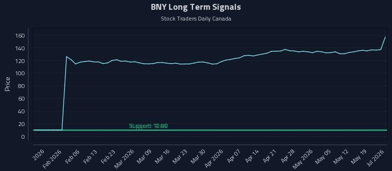 BNY Long Term Analysis for July 29 2026