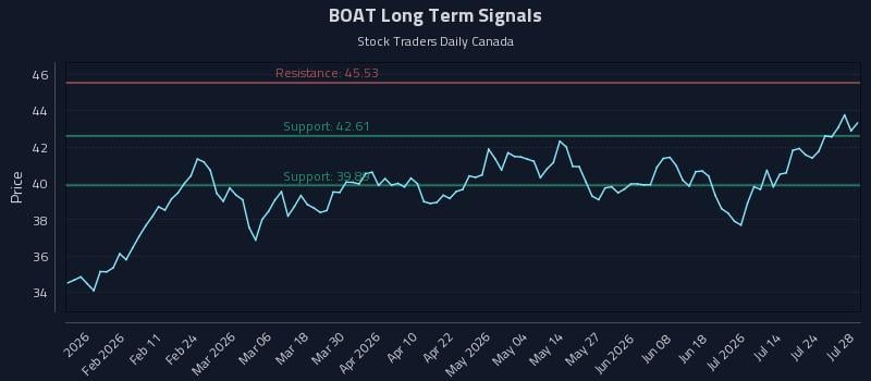 BOAT Long Term Analysis for July 29 2026