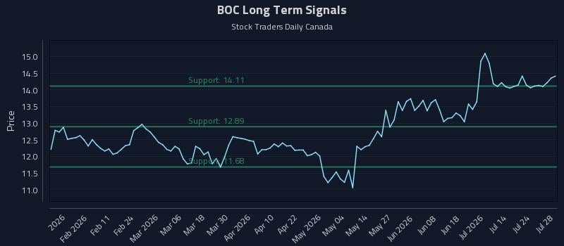 BOC Long Term Analysis for July 29 2026 BOC Long Term Analysis for July 29 2026