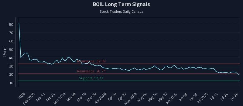BOIL Long Term Analysis for July 29 2026