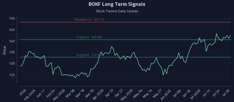 BOKF Long Term Analysis for July 29 2026