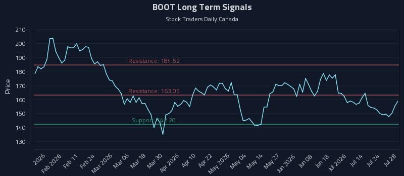 BOOT Long Term Analysis for July 29 2026