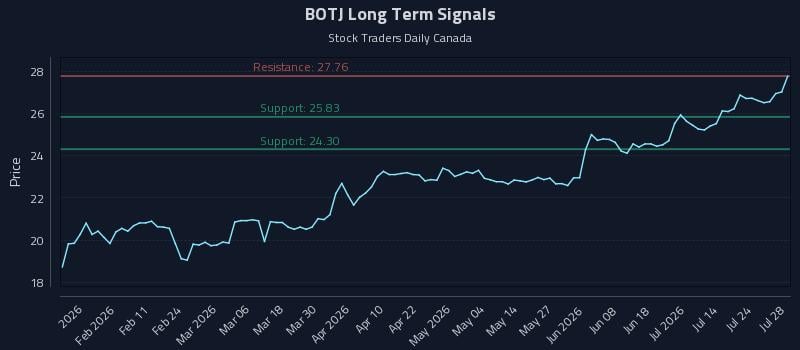 BOTJ Long Term Analysis for July 29 2026