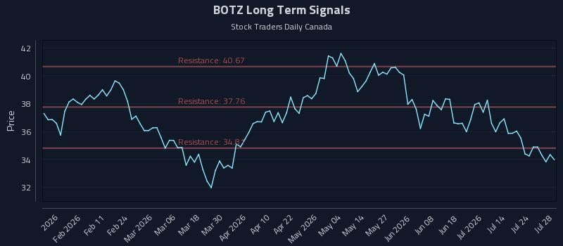 BOTZ Long Term Analysis for July 29 2026 BOTZ Long Term Analysis for July 29 2026