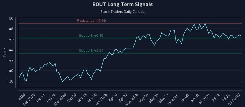 BOUT Long Term Analysis for July 29 2026