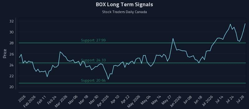 BOX Long Term Analysis for July 29 2026