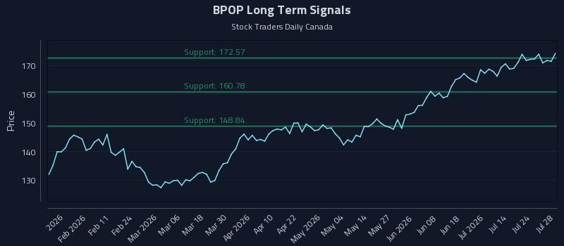BPOP Long Term Analysis for July 29 2026 BPOP Long Term Analysis for July 29 2026