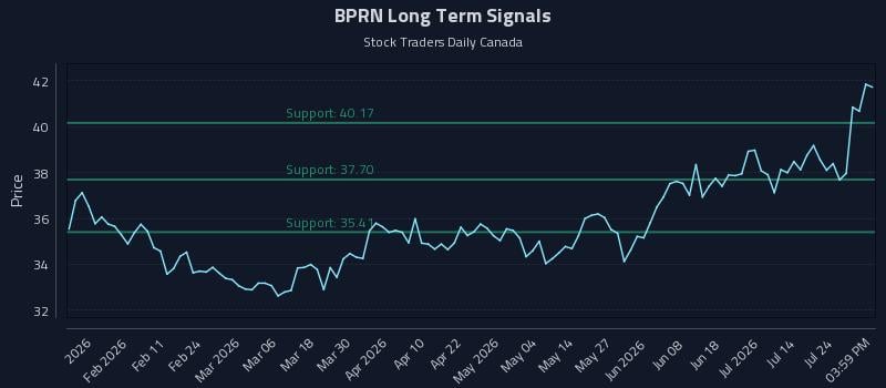 BPRN Long Term Analysis for July 29 2026