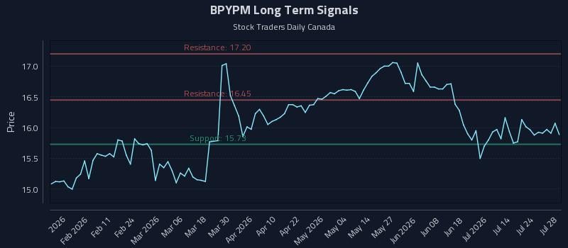 BPYPM Long Term Analysis for July 29 2026