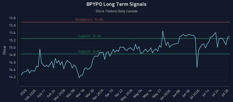 BPYPO Long Term Analysis for July 29 2026