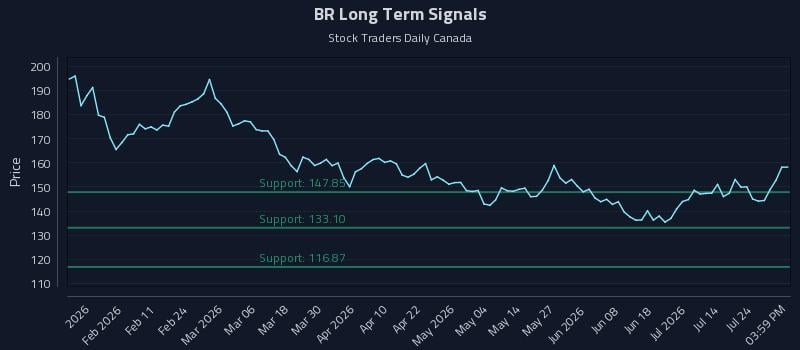 BR Long Term Analysis for July 29 2026 BR Long Term Analysis for July 29 2026