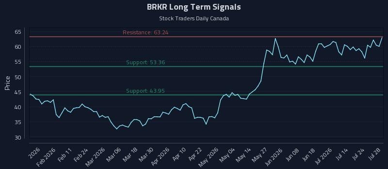BRKR Long Term Analysis for July 29 2026