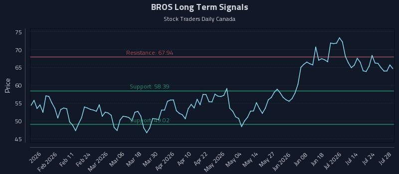 BROS Long Term Analysis for July 29 2026 BROS Long Term Analysis for July 29 2026
