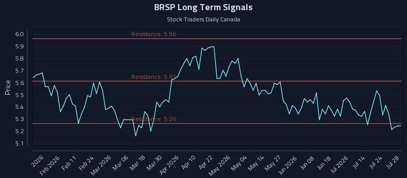 BRSP Long Term Analysis for July 29 2026