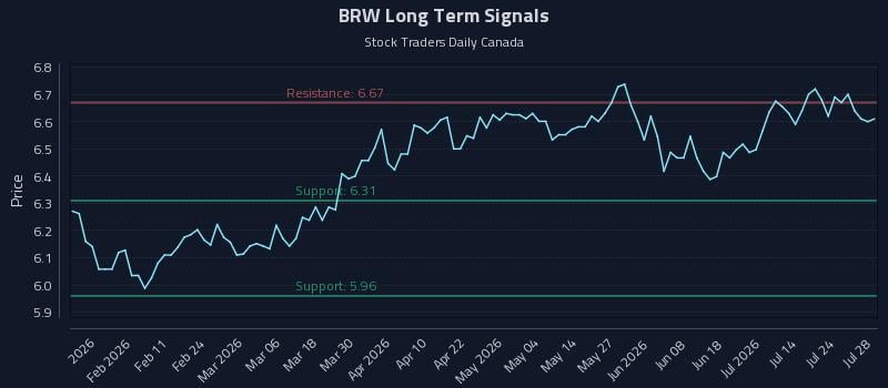 BRW Long Term Analysis for July 29 2026