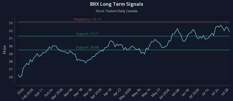 BRX Long Term Analysis for July 29 2026