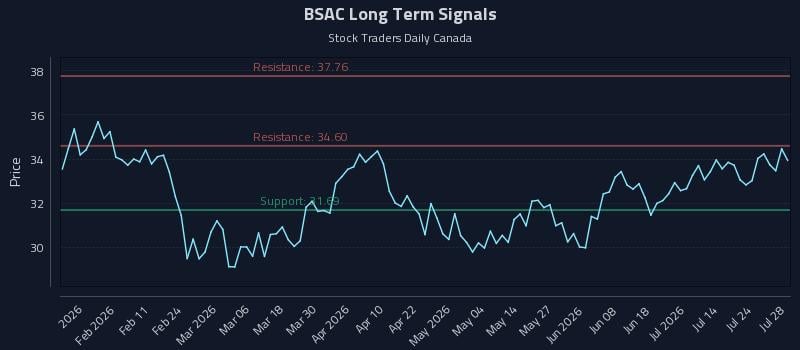 BSAC Long Term Analysis for July 29 2026 BSAC Long Term Analysis for July 29 2026