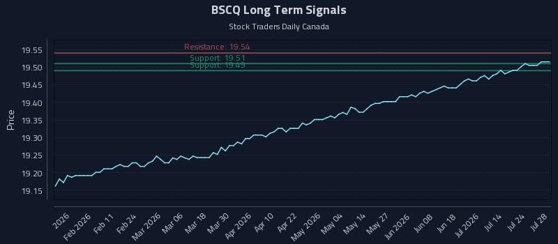 BSCQ Long Term Analysis for July 29 2026 BSCQ Long Term Analysis for July 29 2026