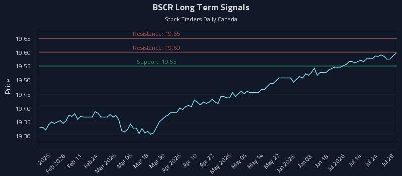 BSCR Long Term Analysis for July 29 2026