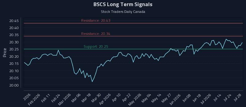 BSCS Long Term Analysis for July 29 2026