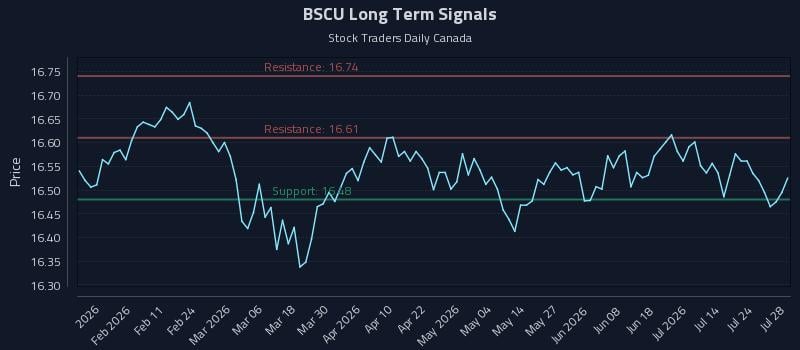 BSCU Long Term Analysis for July 29 2026 BSCU Long Term Analysis for July 29 2026