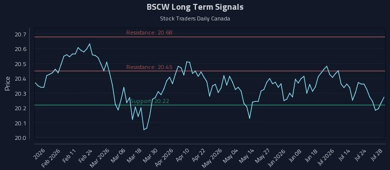 BSCW Long Term Analysis for July 29 2026