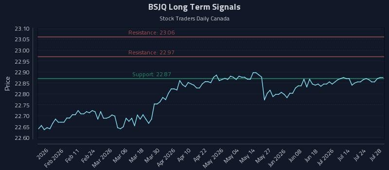 BSJQ Long Term Analysis for July 29 2026
