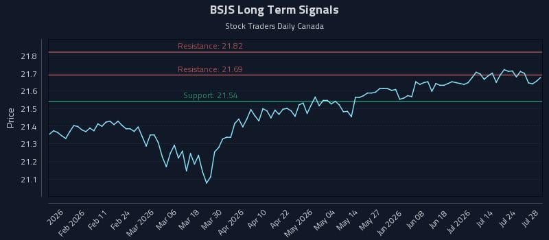 BSJS Long Term Analysis for July 29 2026