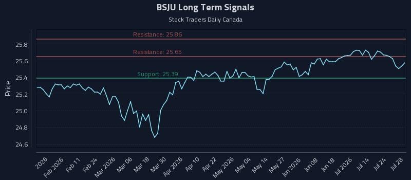 BSJU Long Term Analysis for July 29 2026