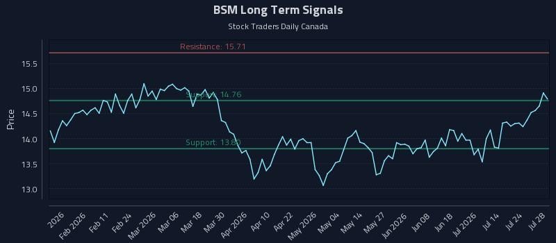 BSM Long Term Analysis for July 29 2026