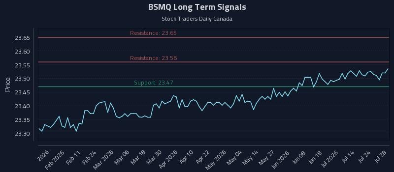 BSMQ Long Term Analysis for July 29 2026
