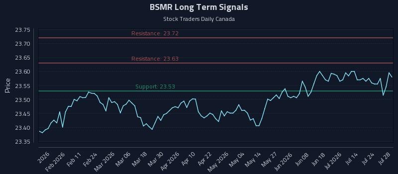 BSMR Long Term Analysis for July 29 2026