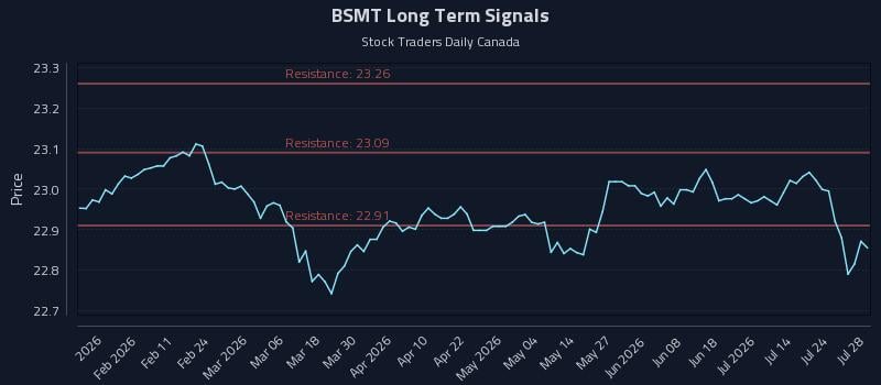 BSMT Long Term Analysis for July 29 2026