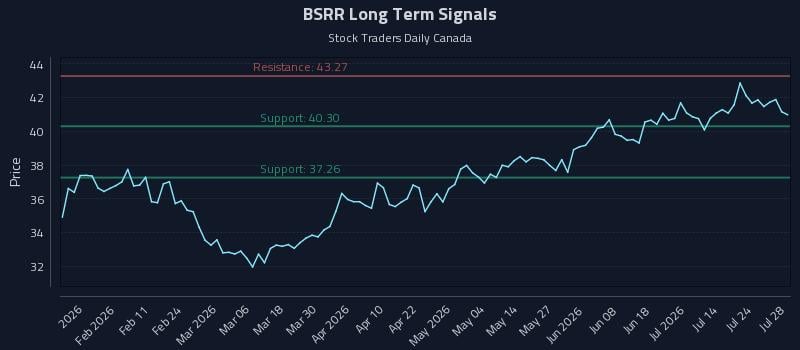 BSRR Long Term Analysis for July 29 2026