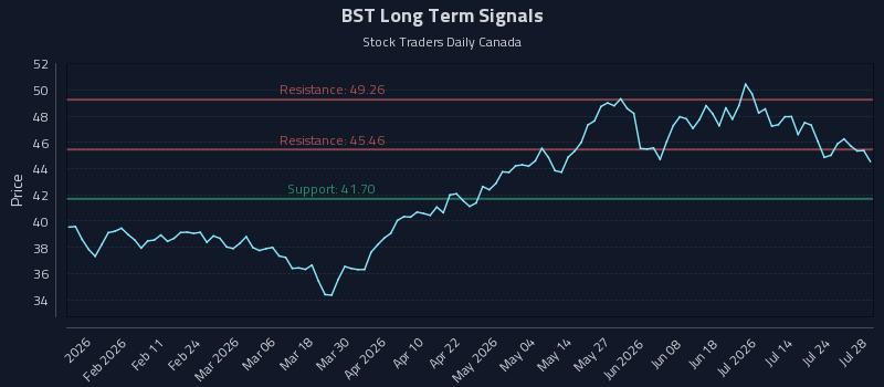 BST Long Term Analysis for July 29 2026