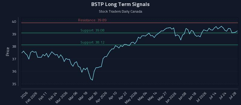 BSTP Long Term Analysis for July 29 2026 BSTP Long Term Analysis for July 29 2026