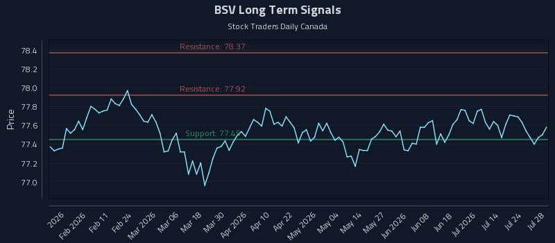 BSV Long Term Analysis for July 29 2026