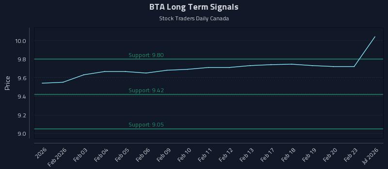 BTA Long Term Analysis for July 29 2026 BTA Long Term Analysis for July 29 2026