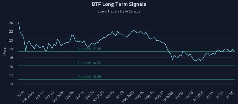 BTF Long Term Analysis for July 29 2026 BTF Long Term Analysis for July 29 2026