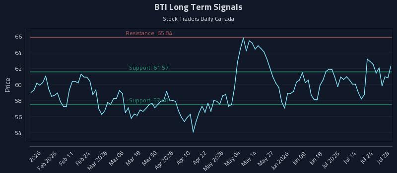 BTI Long Term Analysis for July 29 2026
