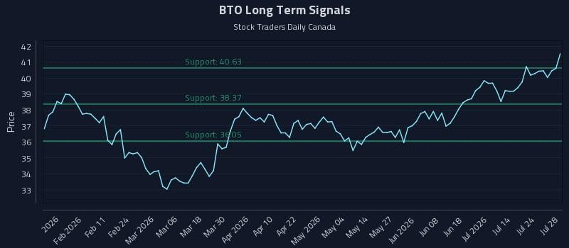 BTO Long Term Analysis for July 29 2026