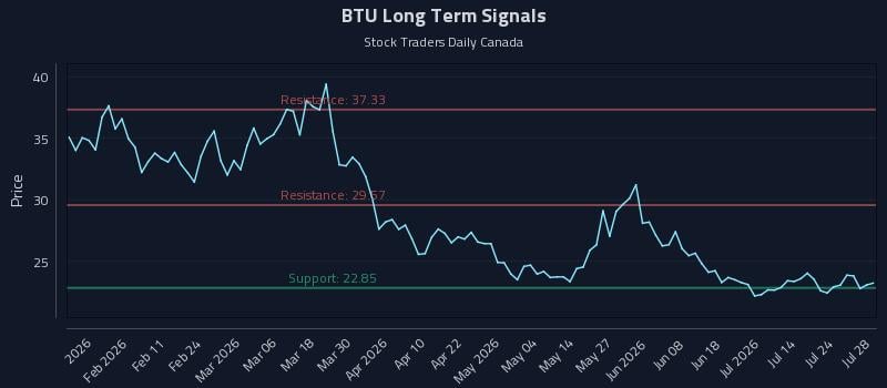 BTU Long Term Analysis for July 29 2026 BTU Long Term Analysis for July 29 2026