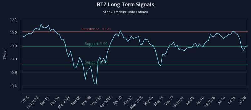 BTZ Long Term Analysis for July 29 2026