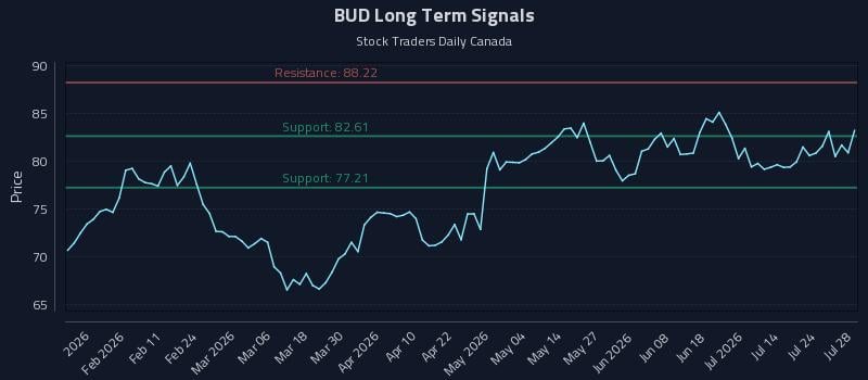 BUD Long Term Analysis for July 29 2026 BUD Long Term Analysis for July 29 2026