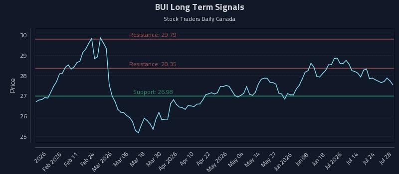 BUI Long Term Analysis for July 29 2026