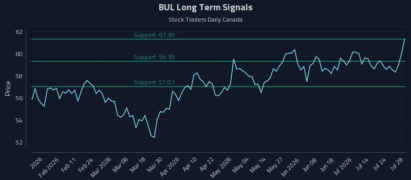 BUL Long Term Analysis for July 29 2026
